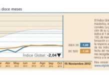 El Índice Global retrocede en una semana bajista