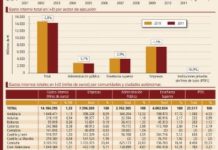 El sector farmacéutico aumentó su gasto en I+D pese a la caída generalizada que se dio en 2011