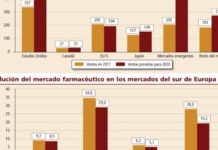 Los países del sur de Europa serán los únicos en los que el mercado sufrirá un retroceso hasta 2020
