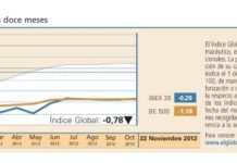 El Índice Global cierra al alza en una semana volátil