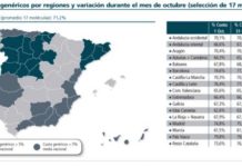 El mercado de genéricos experimentó en octubre un nuevo repunte en la mayoría de las autonomías