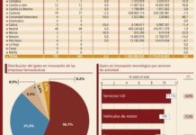 La industria demostró en 2011 su compromiso con la innovación y mantuvo el nivel de gasto