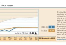 El Índice Global mantuvo la tendencia alcista