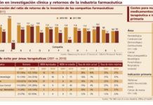 La industria convive con aumentos en el coste de la I+D y caídas en el retorno de las inversiones