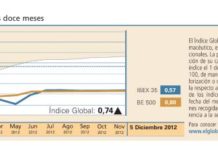 El Índice Global cerró la semana con una ligera subida