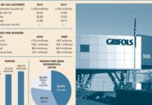 La acción de Grifols cierra un excelente ejercicio 2012