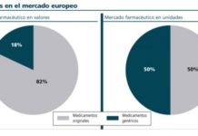 La UE ahorra cada año 35.000 millones con los genéricos