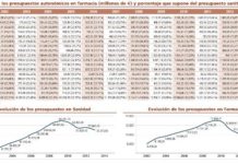 La previsión de gasto en medicamentos en Murcia, Cataluña y Valencia es inferior al realizado en 2002