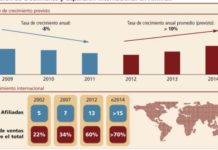 Almirall prevé crecimientos de más del 10% hasta 2014