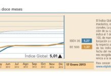 El Índice Global continúa con un marcado perfil alcista