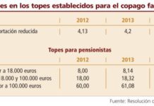 Sanidad actualiza los topes del copago respecto al IPC