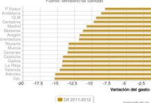 El gasto farmacéutico cierra 2012 en niveles de 2004