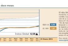 El Índice Global continúa con su escalada de posiciones