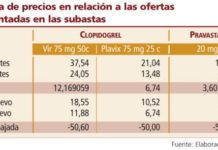 La bajada de precio podría provocar desabastecimiento de clopidogrel y pravastatina