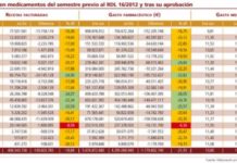La reforma farmacéutica consigue alterar el patrón de consumo y las variables del gasto