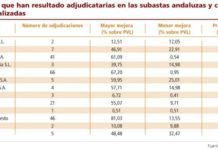 Aurobindo, KRKA y Arafarma acaparan el 75% de las adjudicaciones de las segundas subastas