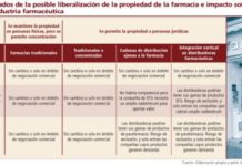 Compañías de genéricos y OTC serían las grandes afectadas por la liberalización radical de la farmacia