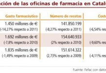 La facturación de las oficinas de farmacia catalanas cayó un 14,27% el pasado año