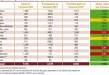 El presupuesto de 2013 en farmacia, a pesar de caer el 16%, es el más realista de los últimos años
