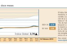 El Índice Global se mantiene en su senda alcista