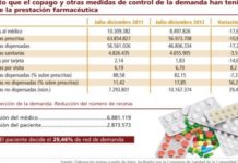 El 29,4% de la reducción de la demanda a causa del copago ha sido decidida por el paciente