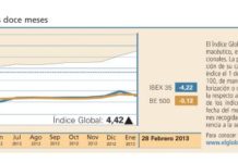 El Índice Global frena su tendencia alcista