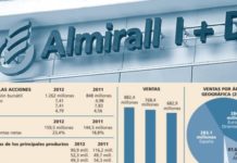 La cotización de Almirall sigue por la senda alcista