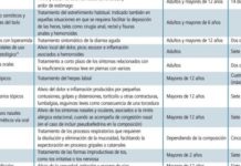 La Aemps y Anefp consensúan las indicaciones que se autorizarán sin receta en desfinanciados