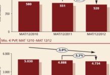 El mercado de ConsumerHealth cayó un 5,6% en unidades durante 2012
