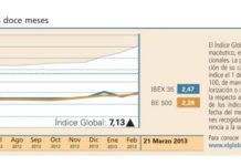 El Índice Global vuelve a batir a los mercados