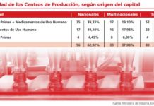 Las compañías nacionales tienen el 62,9% de las plantas de producción valoradas por Profarma