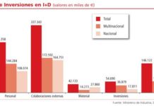 Los gastos e inversiones en I+D alcanzaron los 832 millones de euros