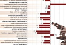 España ‘sintomatiza’ la crisis con déficit de innovación