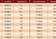 Los asociados a la PhRMA mantuvieron el ritmo de inversión doméstica en I+D