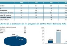 Solo el 2,2% de los anuncios presentados en 2012 al Control Previo Sanitario fueron rechazados