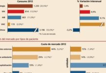 El mercado hospitalario se sostiene gracias a los DHDH
