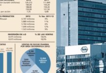Roche sube y se acerca a su máximo histórico