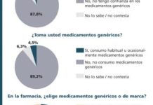 El 90% de los españoles confía en los fármacos genéricos
