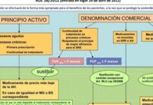 El Gobierno pretende aclarar la sustitución en caso de prescripción por marca