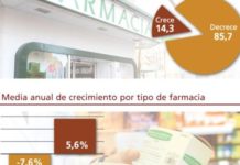 La rentabilidad de la botica se desmarca de falsos mitos