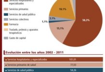 Farmacia es la partida que menos creció desde 2002