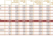 Los recortes impactaron de forma desigual en las boticas