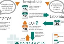 ¿Qué ocurre con el resto de medicamentos?