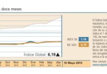 El Índice Global experimentó una fuerte subida