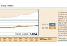 El Índice Global rompió la línea alcista que mantenía
