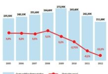 El gasto farmacéutico público por habitante cayó un 12,2 por ciento en 2012
