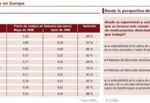 La Farmacia europea confirma que los problemas de abastecimiento se han agravado en 32 países
