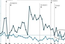 La tasa de crecimiento sufre un nuevo retroceso y se sitúa en torno al 5%