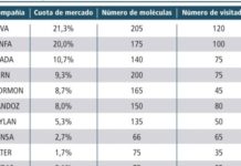 El éxito reside en un amplio ‘portfolio’ y más visitadores