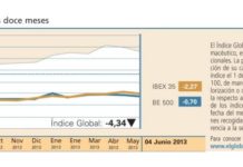 El Índice Global vuelve a cerrar la semana en negativo